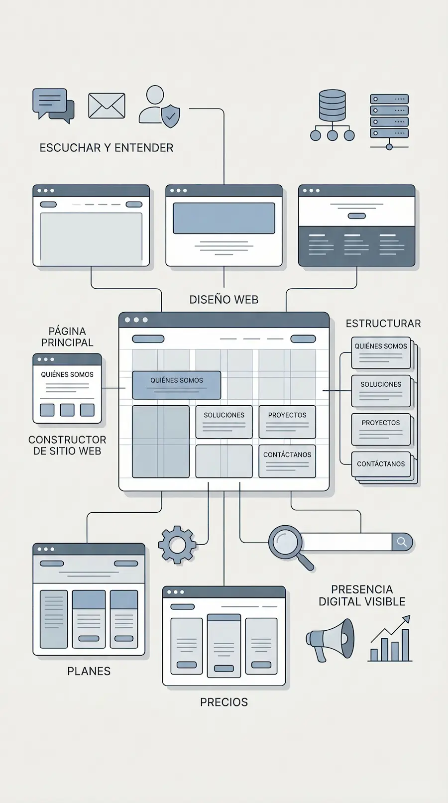 Proceso de creación web profesional para negocios